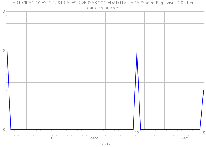 PARTICIPACIONES INDUSTRIALES DIVERSAS SOCIEDAD LIMITADA (Spain) Page visits 2024 