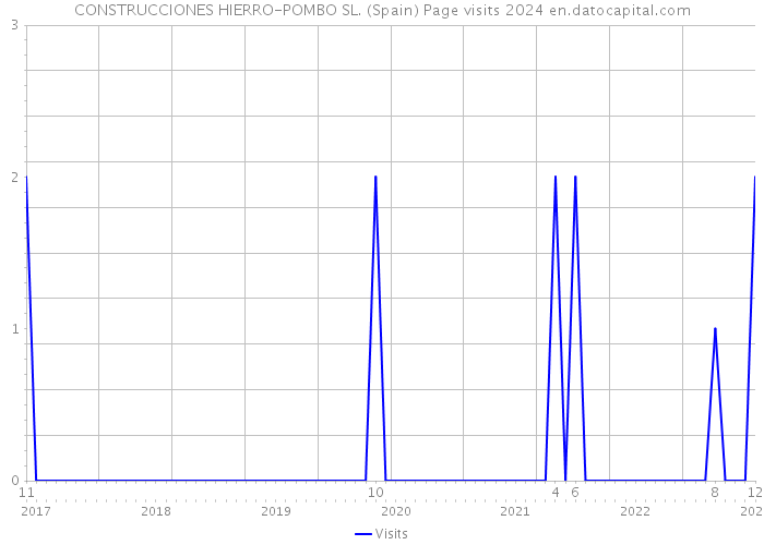 CONSTRUCCIONES HIERRO-POMBO SL. (Spain) Page visits 2024 