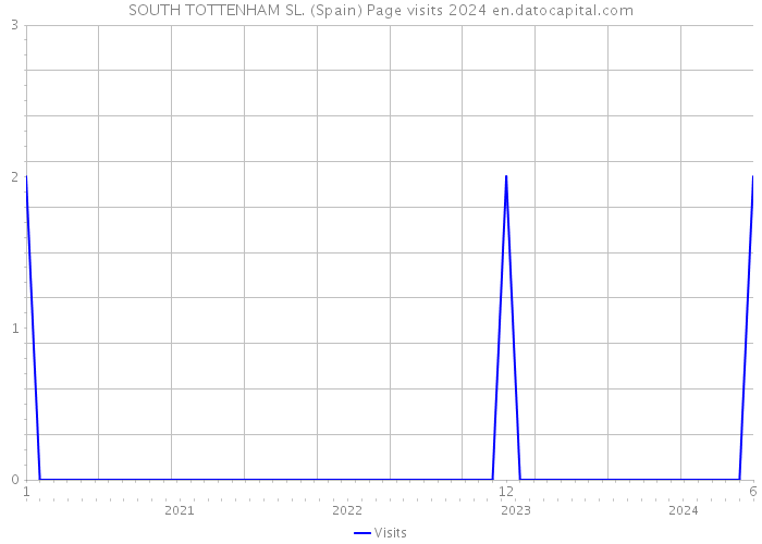 SOUTH TOTTENHAM SL. (Spain) Page visits 2024 