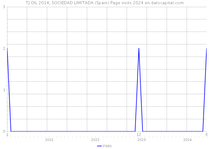 TJ OIL 2014, SOCIEDAD LIMITADA (Spain) Page visits 2024 