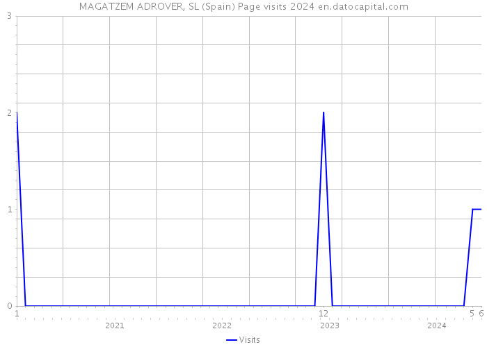 MAGATZEM ADROVER, SL (Spain) Page visits 2024 