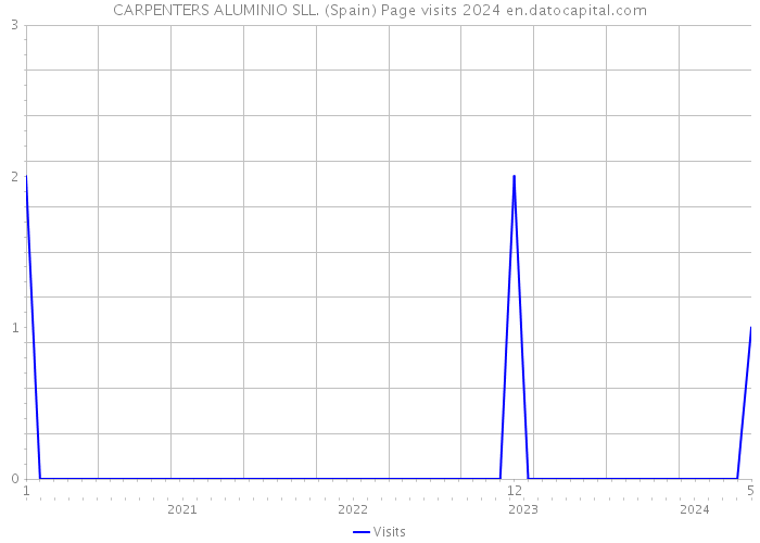 CARPENTERS ALUMINIO SLL. (Spain) Page visits 2024 