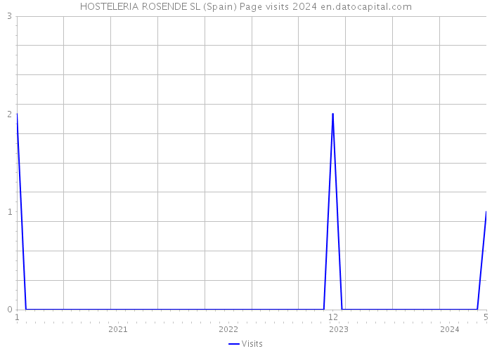 HOSTELERIA ROSENDE SL (Spain) Page visits 2024 