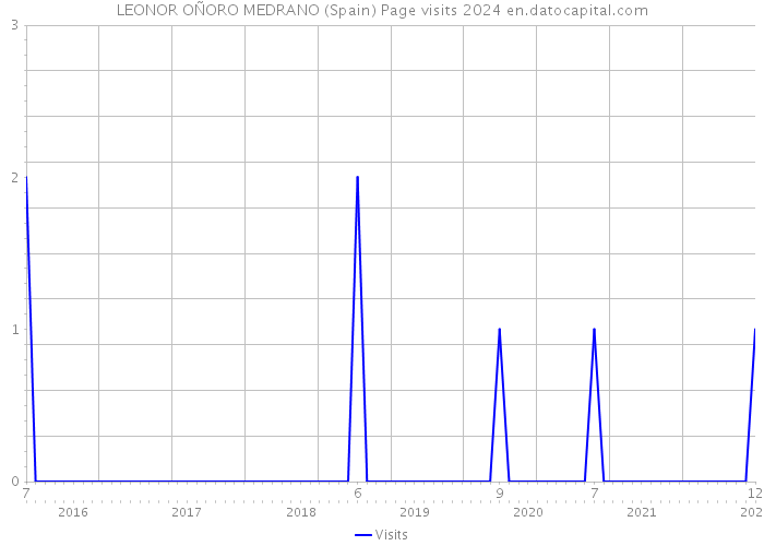 LEONOR OÑORO MEDRANO (Spain) Page visits 2024 