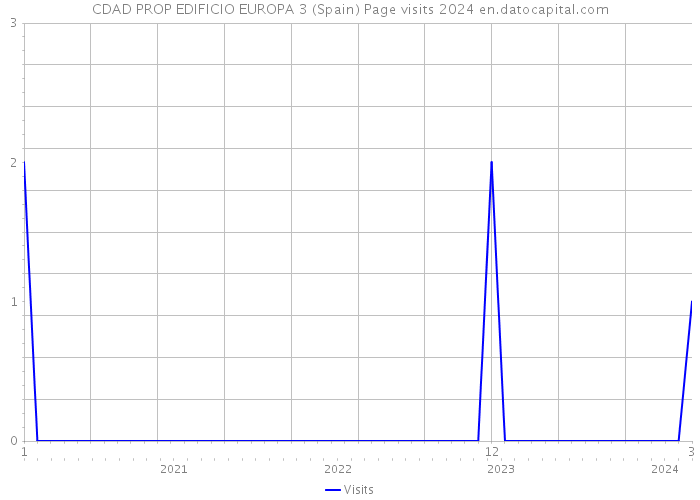 CDAD PROP EDIFICIO EUROPA 3 (Spain) Page visits 2024 