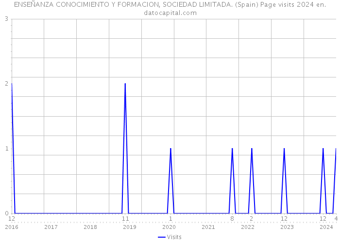 ENSEÑANZA CONOCIMIENTO Y FORMACION, SOCIEDAD LIMITADA. (Spain) Page visits 2024 