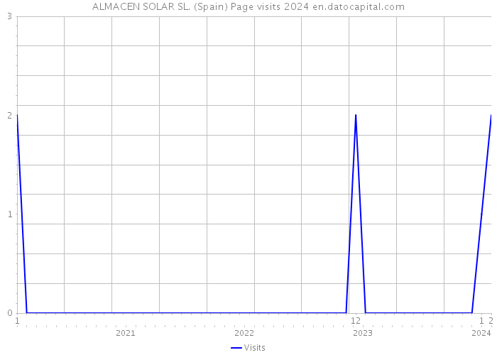 ALMACEN SOLAR SL. (Spain) Page visits 2024 