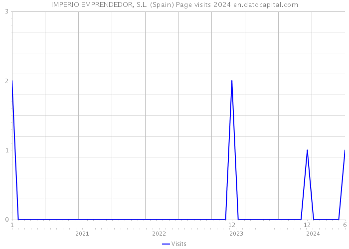 IMPERIO EMPRENDEDOR, S.L. (Spain) Page visits 2024 