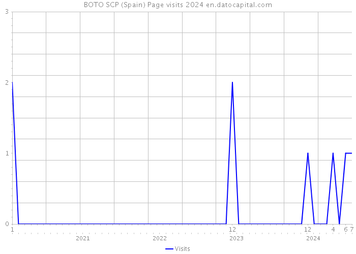 BOTO SCP (Spain) Page visits 2024 