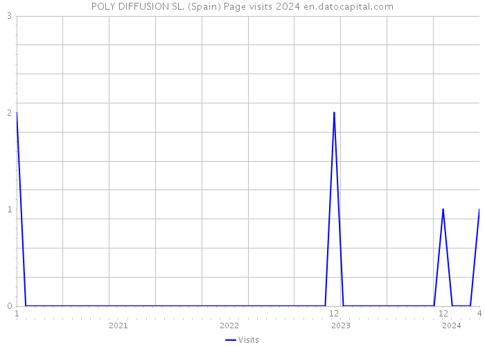 POLY DIFFUSION SL. (Spain) Page visits 2024 