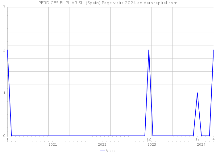 PERDICES EL PILAR SL. (Spain) Page visits 2024 