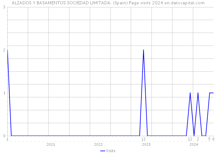 ALZADOS Y BASAMENTOS SOCIEDAD LIMITADA. (Spain) Page visits 2024 