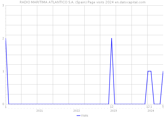 RADIO MARITIMA ATLANTICO S.A. (Spain) Page visits 2024 