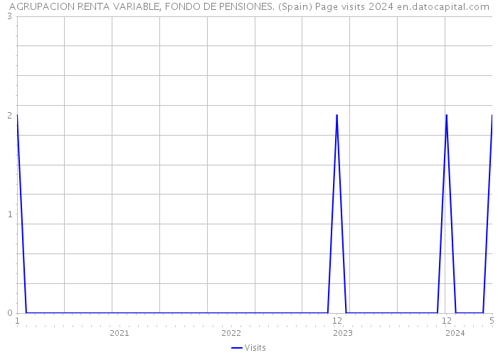 AGRUPACION RENTA VARIABLE, FONDO DE PENSIONES. (Spain) Page visits 2024 