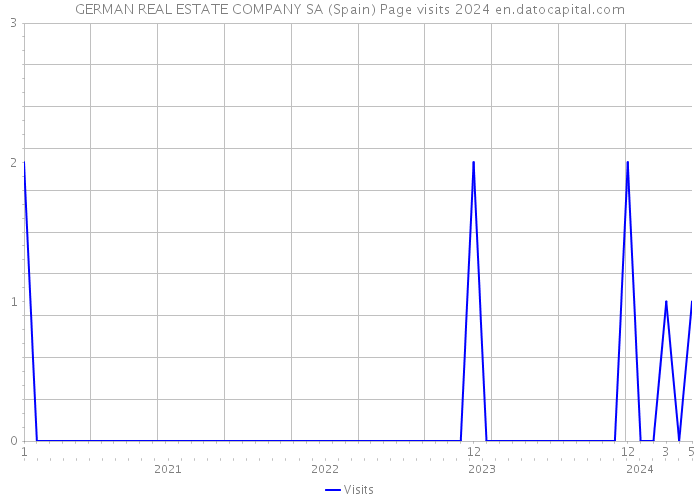GERMAN REAL ESTATE COMPANY SA (Spain) Page visits 2024 