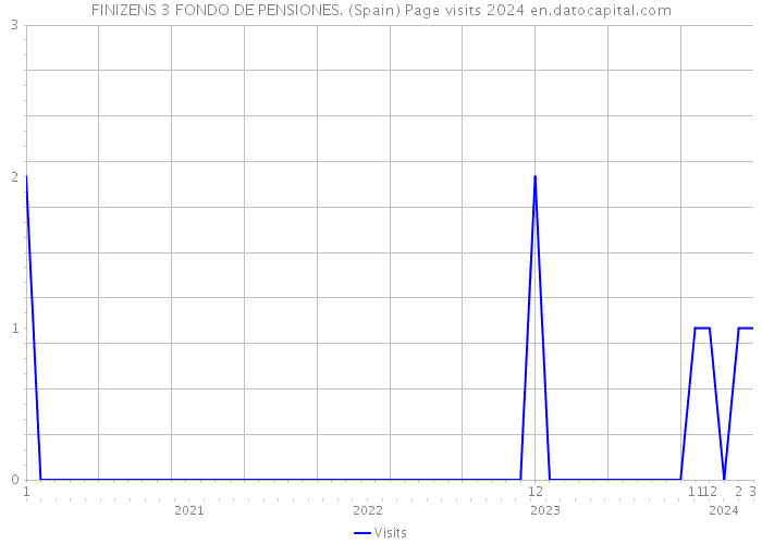 FINIZENS 3 FONDO DE PENSIONES. (Spain) Page visits 2024 
