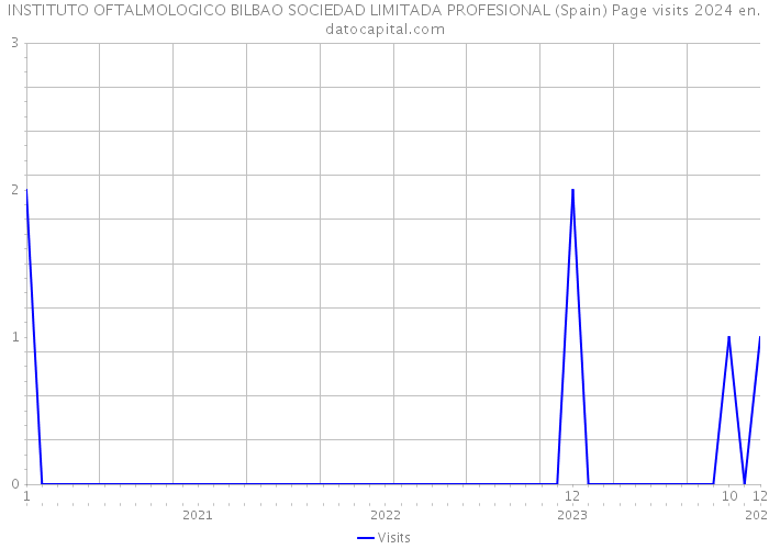 INSTITUTO OFTALMOLOGICO BILBAO SOCIEDAD LIMITADA PROFESIONAL (Spain) Page visits 2024 