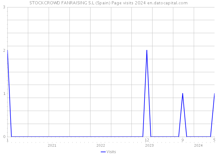 STOCKCROWD FANRAISING S.L (Spain) Page visits 2024 