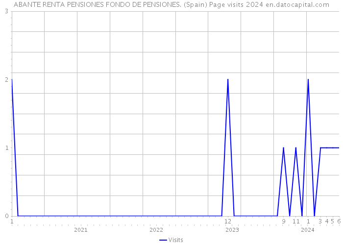 ABANTE RENTA PENSIONES FONDO DE PENSIONES. (Spain) Page visits 2024 