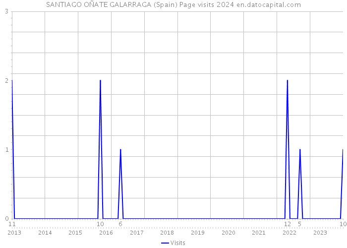 SANTIAGO OÑATE GALARRAGA (Spain) Page visits 2024 