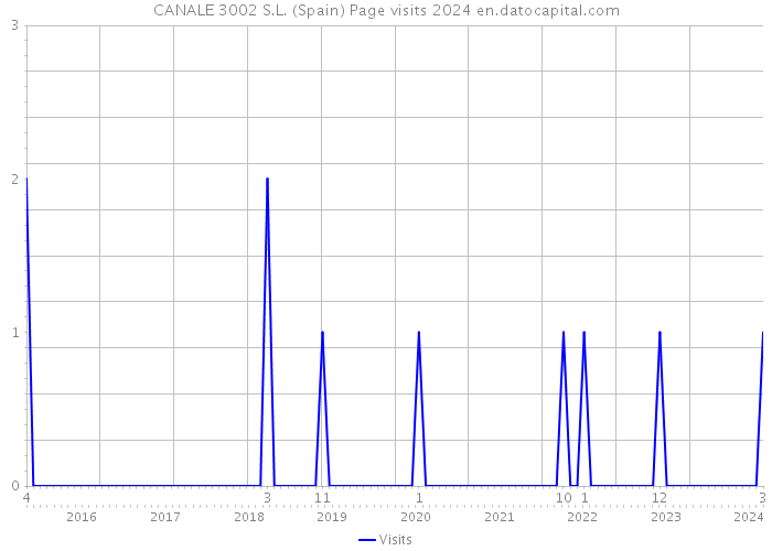 CANALE 3002 S.L. (Spain) Page visits 2024 