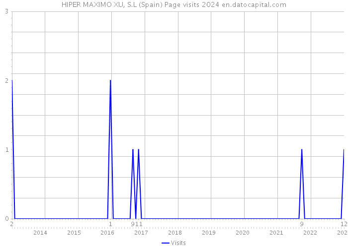 HIPER MAXIMO XU, S.L (Spain) Page visits 2024 