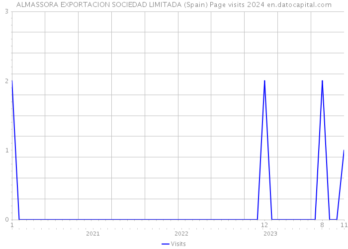 ALMASSORA EXPORTACION SOCIEDAD LIMITADA (Spain) Page visits 2024 