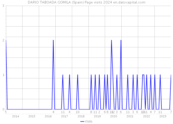DARIO TABOADA GOMILA (Spain) Page visits 2024 