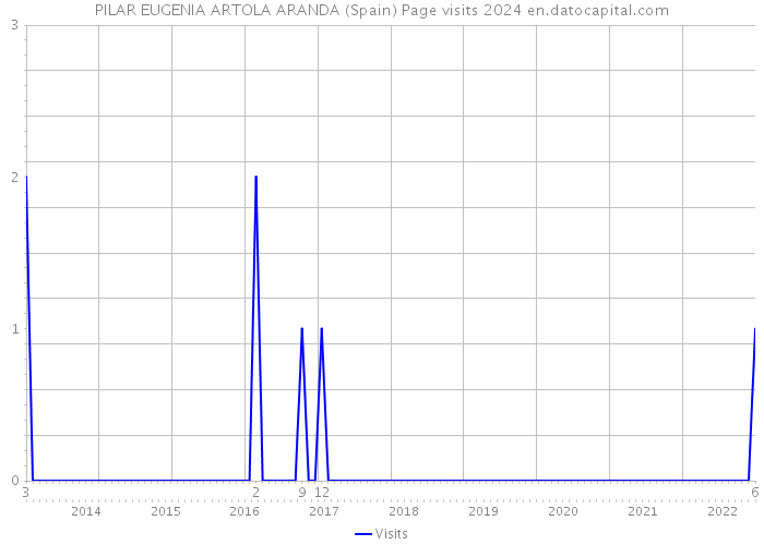 PILAR EUGENIA ARTOLA ARANDA (Spain) Page visits 2024 