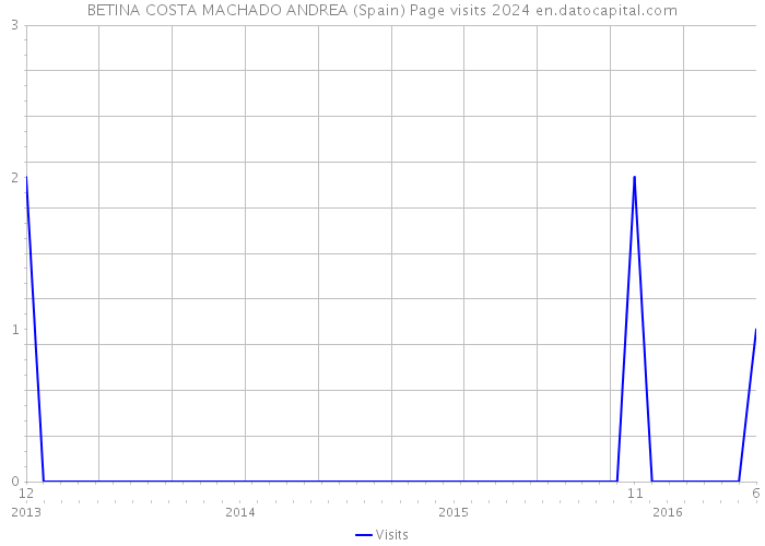 BETINA COSTA MACHADO ANDREA (Spain) Page visits 2024 