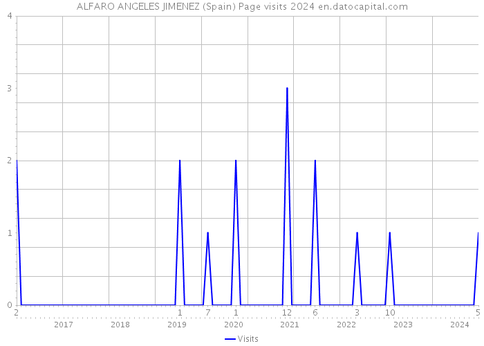 ALFARO ANGELES JIMENEZ (Spain) Page visits 2024 
