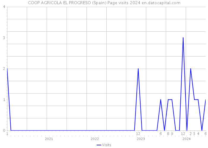 COOP AGRICOLA EL PROGRESO (Spain) Page visits 2024 