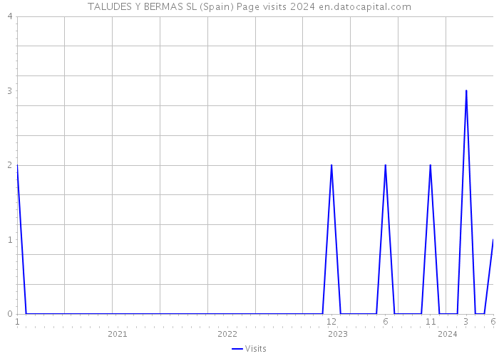 TALUDES Y BERMAS SL (Spain) Page visits 2024 