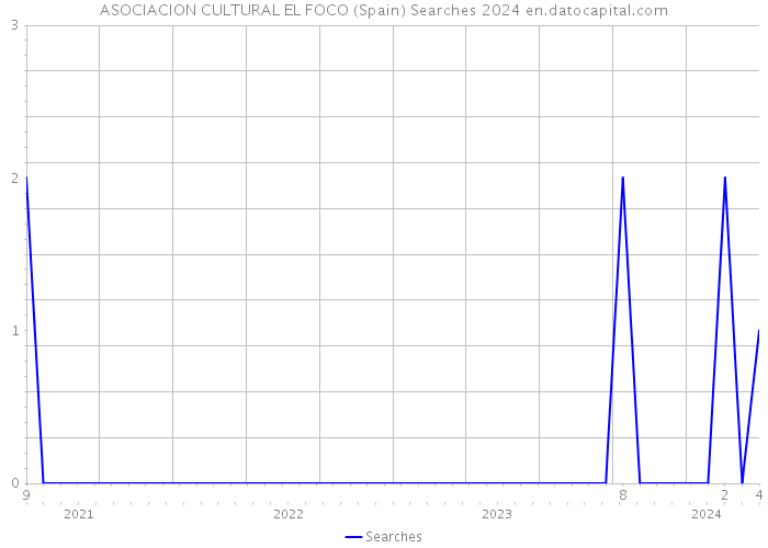 ASOCIACION CULTURAL EL FOCO (Spain) Searches 2024 