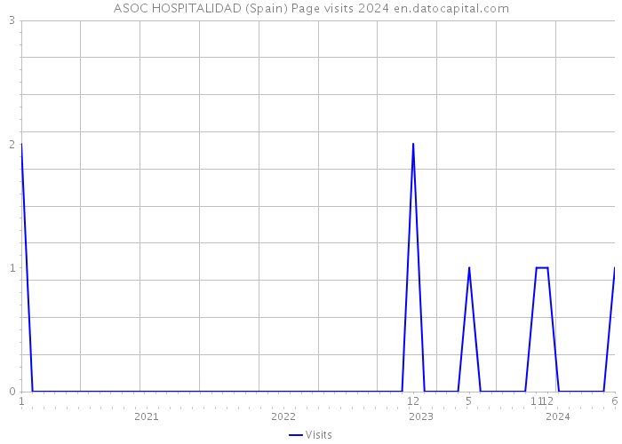 ASOC HOSPITALIDAD (Spain) Page visits 2024 
