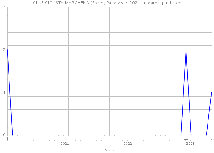 CLUB CICLISTA MARCHENA (Spain) Page visits 2024 