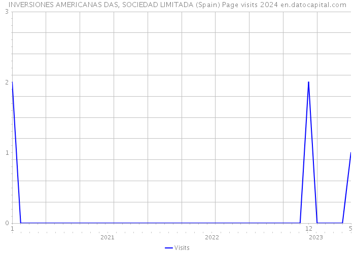 INVERSIONES AMERICANAS DAS, SOCIEDAD LIMITADA (Spain) Page visits 2024 