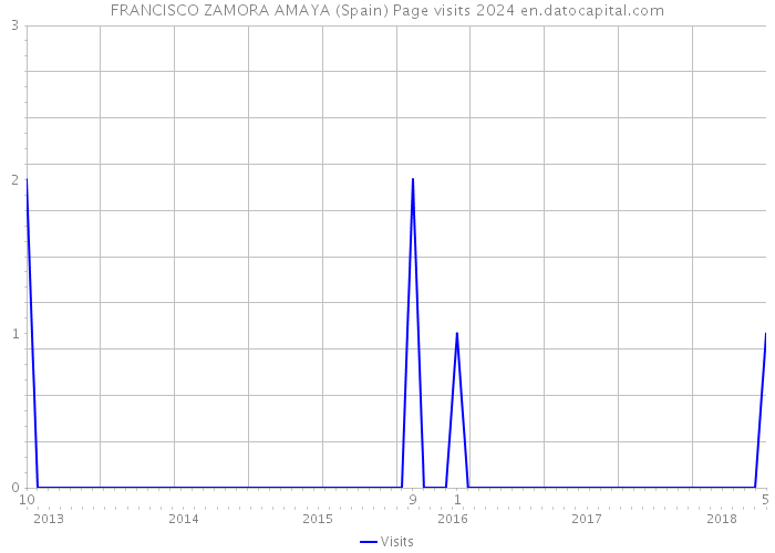 FRANCISCO ZAMORA AMAYA (Spain) Page visits 2024 