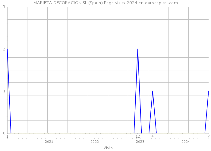 MARIETA DECORACION SL (Spain) Page visits 2024 