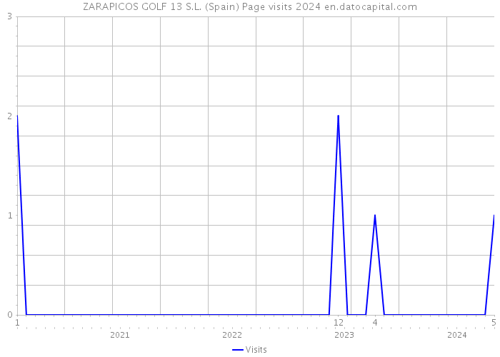 ZARAPICOS GOLF 13 S.L. (Spain) Page visits 2024 
