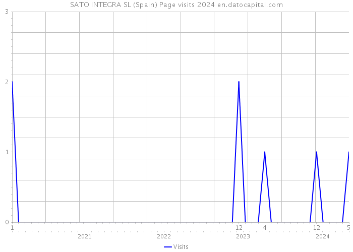 SATO INTEGRA SL (Spain) Page visits 2024 