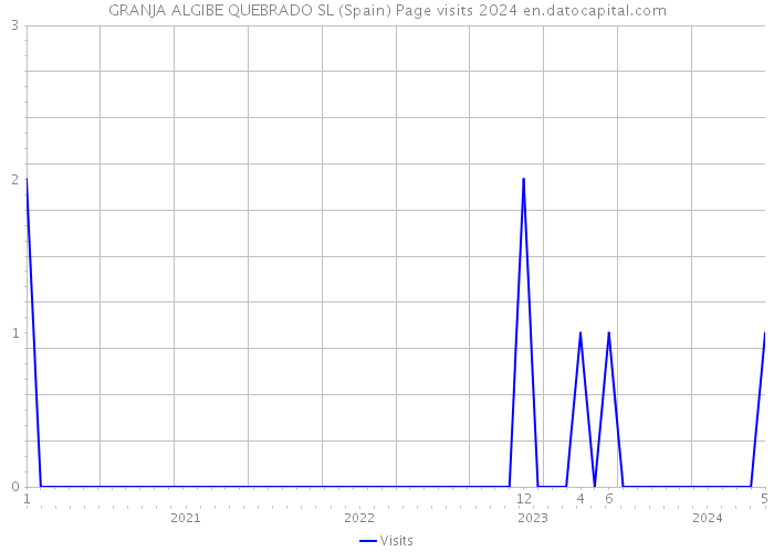 GRANJA ALGIBE QUEBRADO SL (Spain) Page visits 2024 