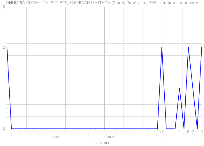 OHLIMPIA GLOBAL TALENT ETT, SOCIEDAD LIMITADA (Spain) Page visits 2024 