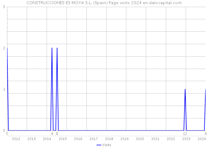CONSTRUCCIONES ES MOYA S.L. (Spain) Page visits 2024 