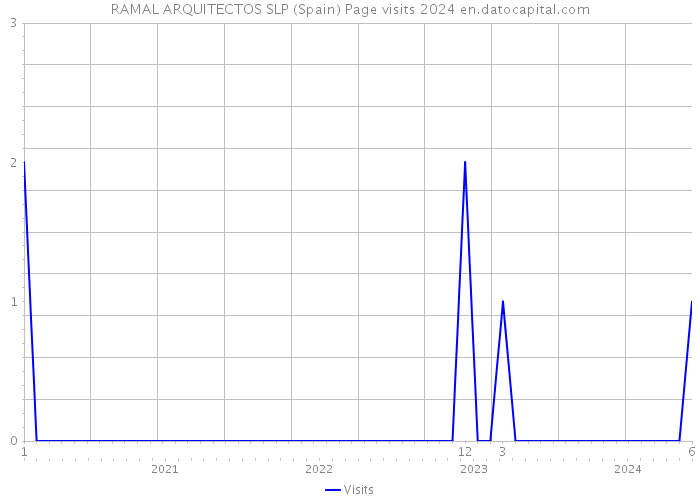 RAMAL ARQUITECTOS SLP (Spain) Page visits 2024 