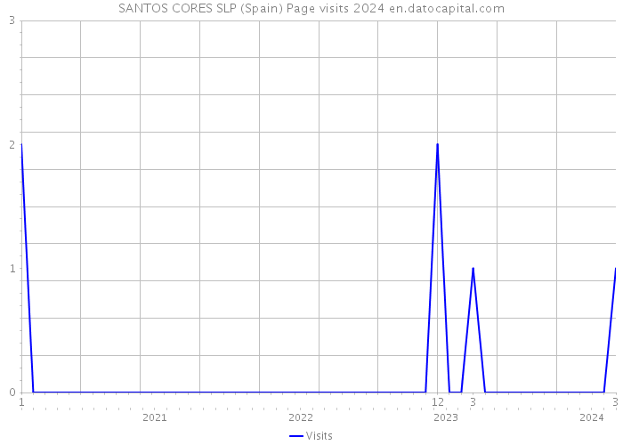SANTOS CORES SLP (Spain) Page visits 2024 