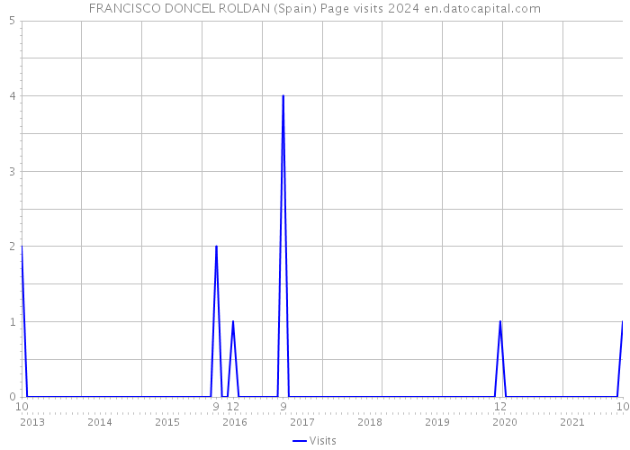 FRANCISCO DONCEL ROLDAN (Spain) Page visits 2024 