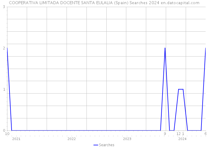 COOPERATIVA LIMITADA DOCENTE SANTA EULALIA (Spain) Searches 2024 