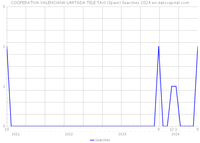 COOPERATIVA VALENCIANA LIMITADA TELE TAXI (Spain) Searches 2024 