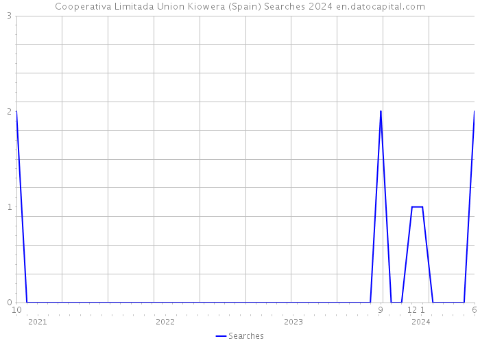 Cooperativa Limitada Union Kiowera (Spain) Searches 2024 